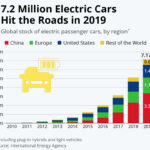 2019 Sees 2 1 Million More Evs Victoria EV Club