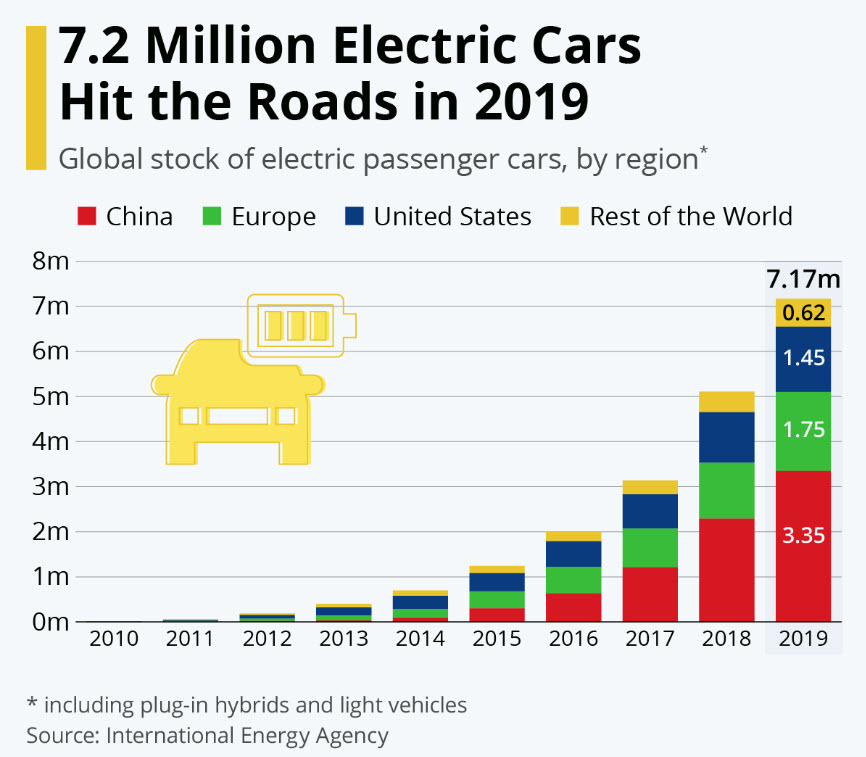 2019 Sees 2 1 Million More Evs Victoria EV Club