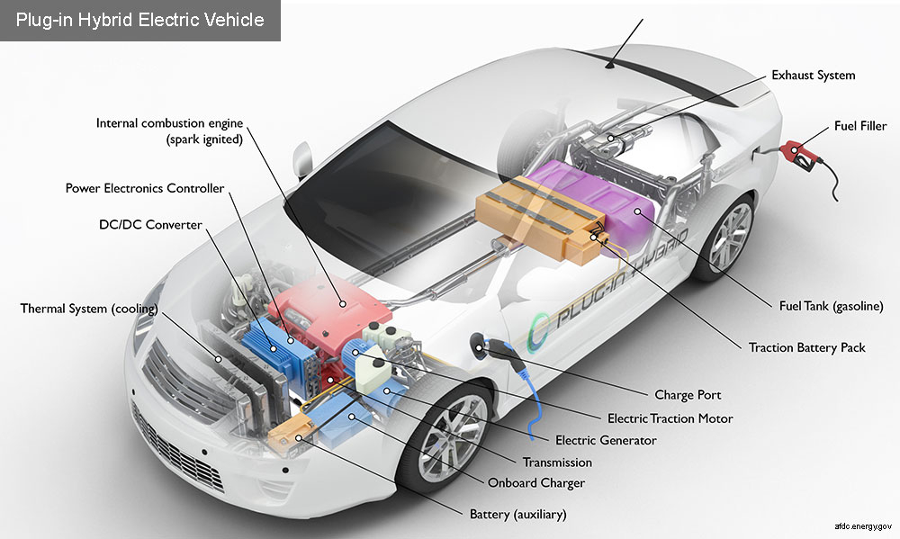 Alternative Fuels Data Center How Do Plug In Hybrid Electric Cars Work 