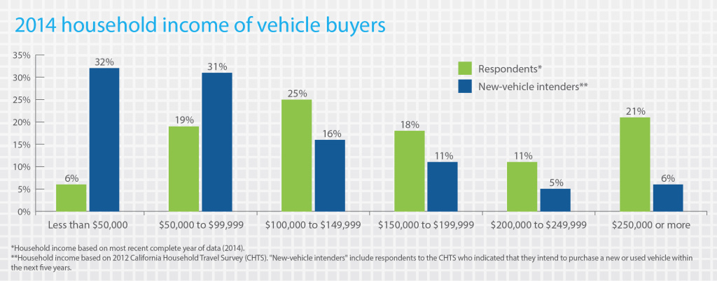 Audio California Tries Income Cap Bigger Rebate To Boost Electric Car 