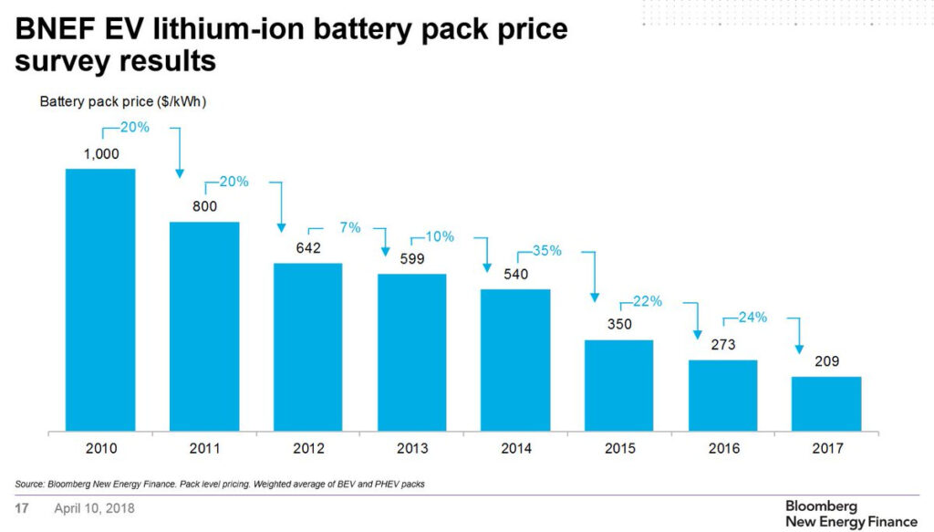 B C Quebec Electric car buyers Guzzle Federal Rebates Canada