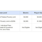 California Income Based Electric Vehicle Rebate Program Expected To