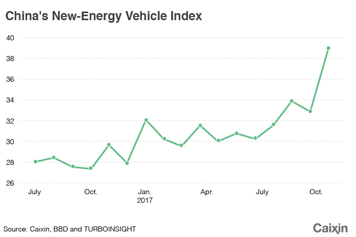 China Extends Tax Rebate For New Energy Cars Caixin Global