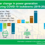 Coal Gas Or Renewables Electricity Supply Responding To Lower Demand