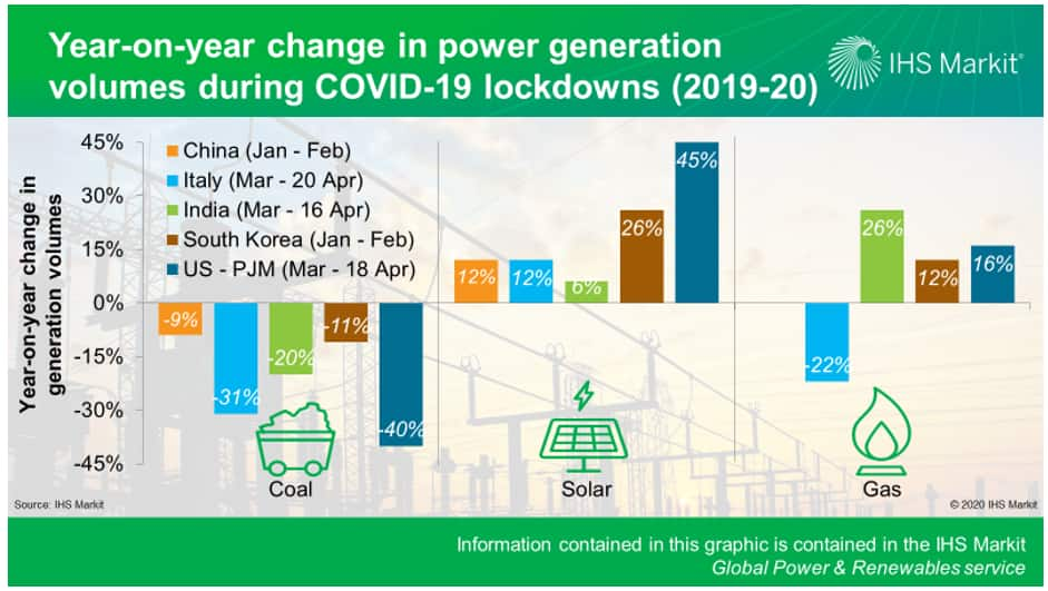 Coal Gas Or Renewables Electricity Supply Responding To Lower Demand 