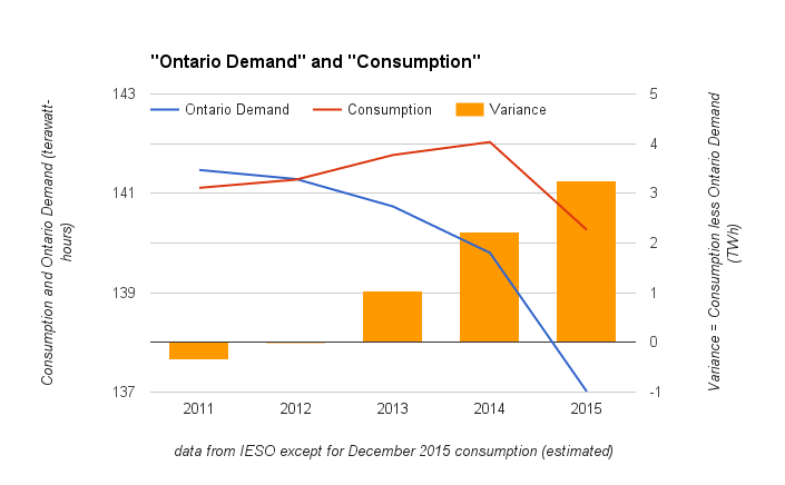 Cold Air 2015 Ontario Electricity Data Summary Part 2 Component Costs 