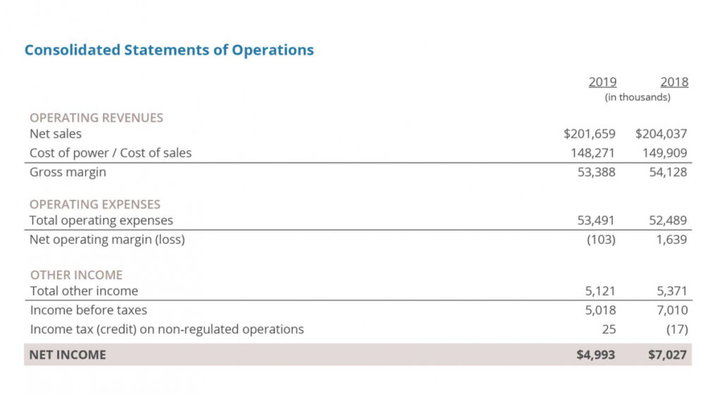 Consolidated Balance Sheet Dakota Electric Association