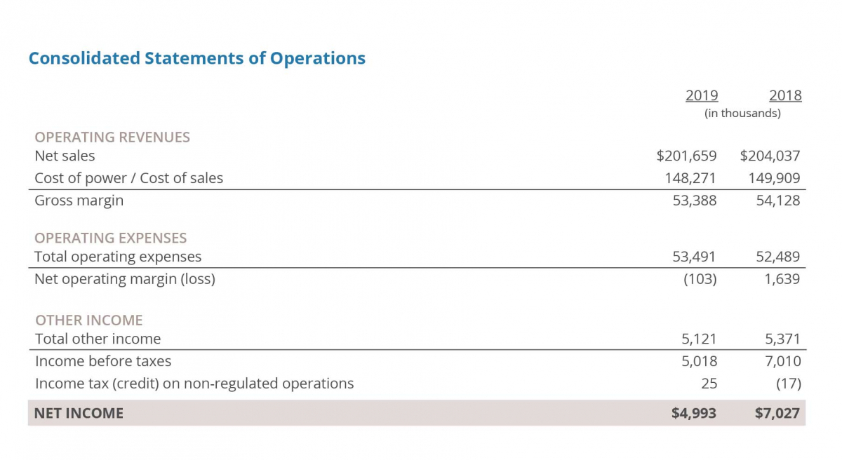 Consolidated Balance Sheet Dakota Electric Association