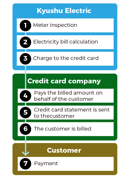 Electricity Bill Payment Credit Card Offers How To Pay Online 