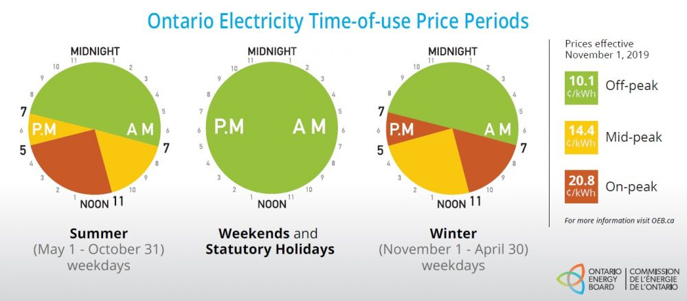 Electricity Prices In Ontario Ontario Solar Installers