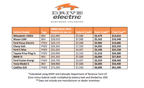 Eligible Vehicles For Tax Credit Drive Electric Northern Colorado