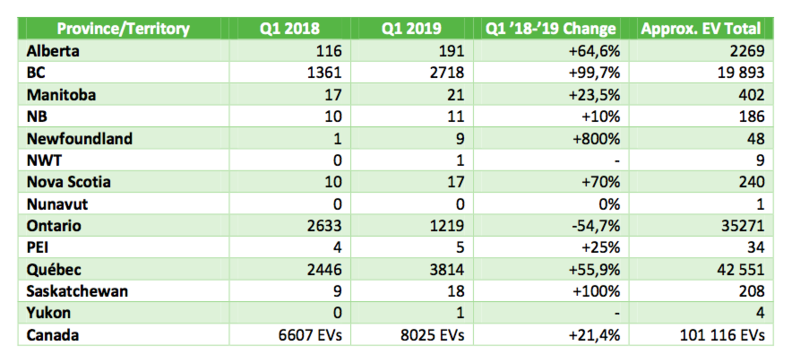 EV Sales Continue To Plummet In Ontario After Provincial Rebates End