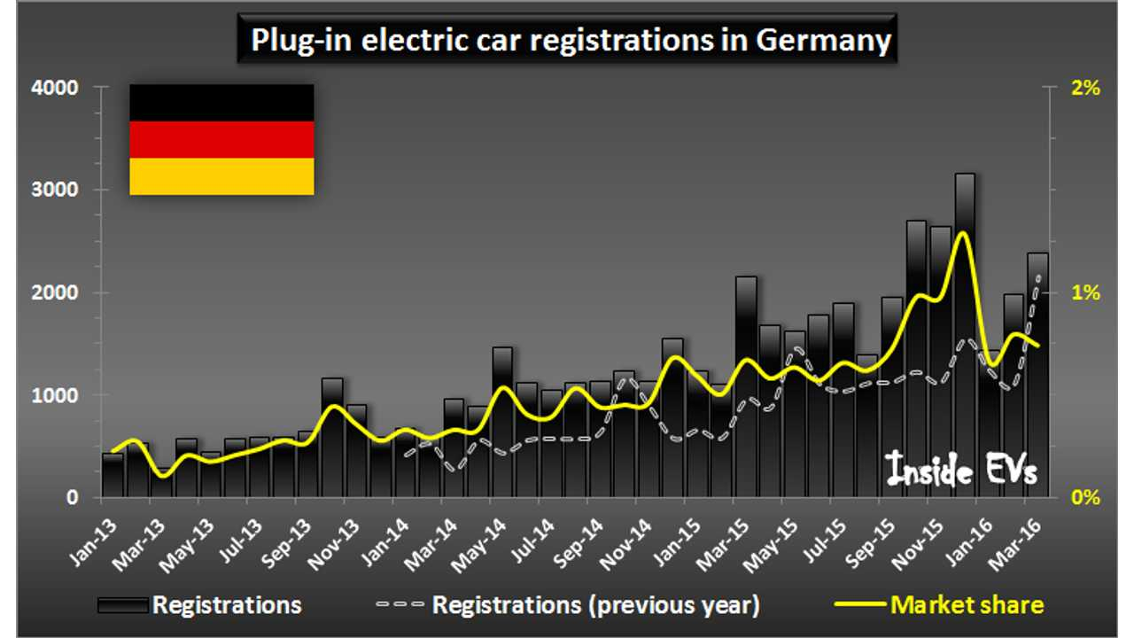 Germany Announces 1 2 Billion Euros Worth Of EV Incentives Up To 4000 