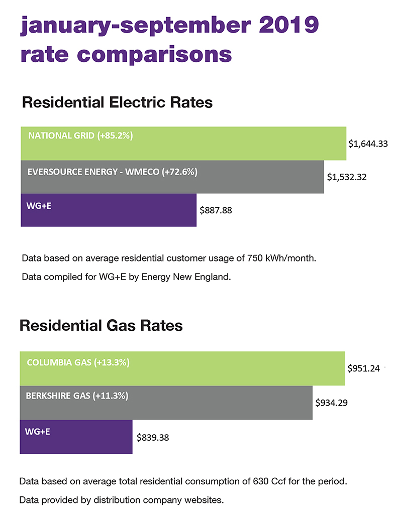 Have You Seen These Great Rates WG E Westfield Gas Electric MA 