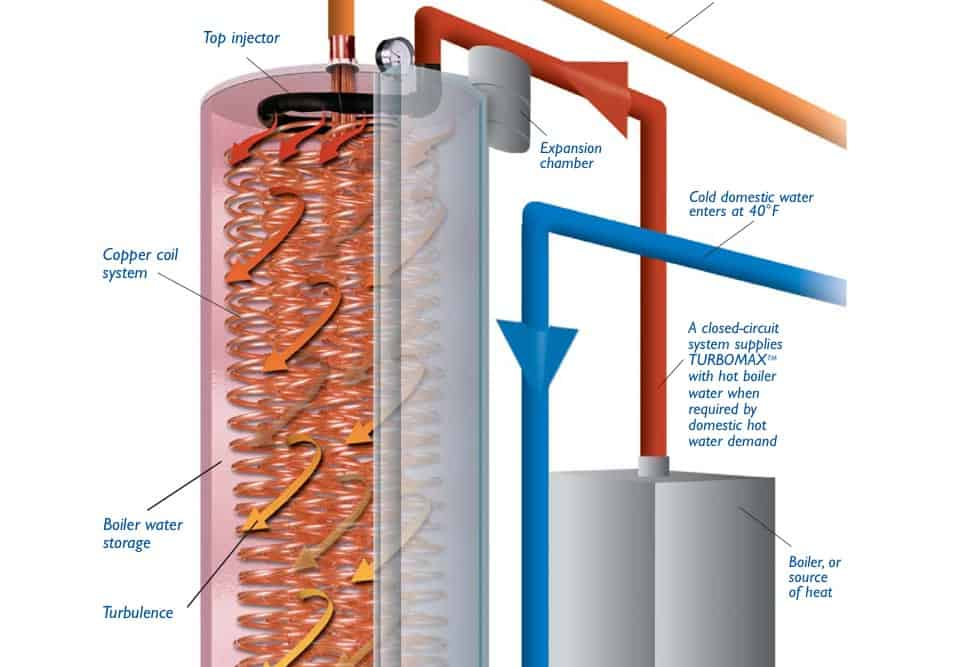 High Efficiency Water Heater Reasons Why Indirect May Be Best Water 