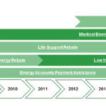 High Risk Work Licence Low Income Household Rebate