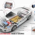 How Fully Electric Cars Work Car Construction Electric Car Engine