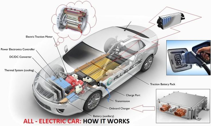 How Fully Electric Cars Work Car Construction Electric Car Engine 