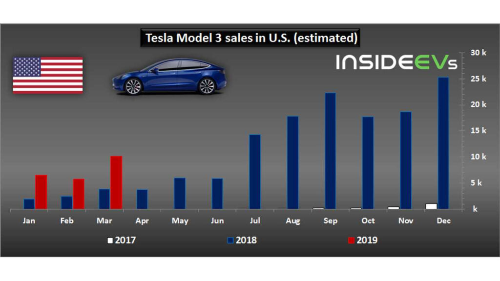 In March 2019 75 Of Electric Car Sales In The U S Were Teslas