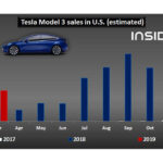 In March 2019 75 Of Electric Car Sales In The U S Were Teslas