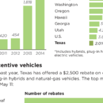 Mitchell Schnurman Is Texas Going Green With Rebates For Electric Cars