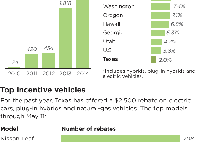 Mitchell Schnurman Is Texas Going Green With Rebates For Electric Cars 