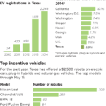 Mitchell Schnurman Is Texas Going Green With Rebates For Electric Cars