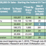 New EV Adoption Federal EV Tax Credit Phase Out Tracker By Automaker