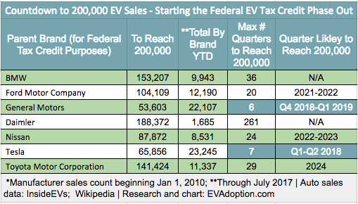 New EV Adoption Federal EV Tax Credit Phase Out Tracker By Automaker 