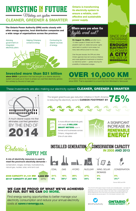 Ontario Electricity Facts And Figures Ontario Electricity Investing