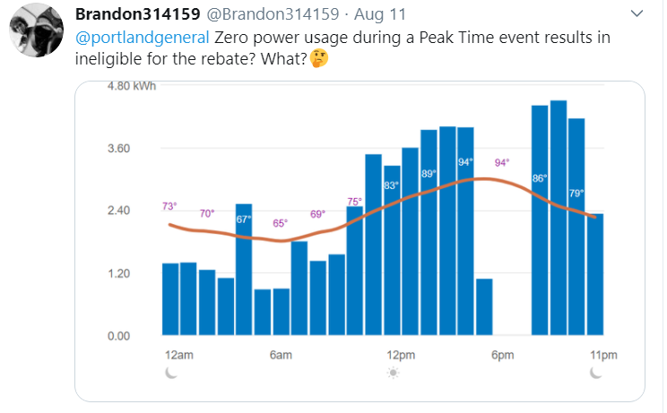 PGE Peak Time Rebates Use Less Energy Not Zero 