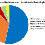 Pursuing Affordable Electricity In Ontario Sussex Strategy