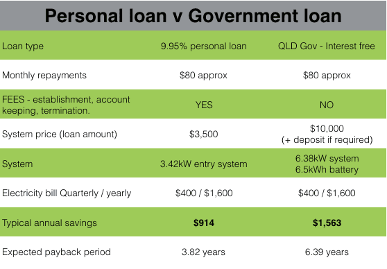 QLD Government Battery Rebate GI Energy