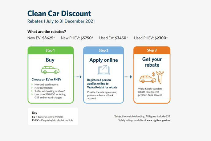 Rotorua Now Rebate Scheme For Electric hybrid Vehicle Buyers 