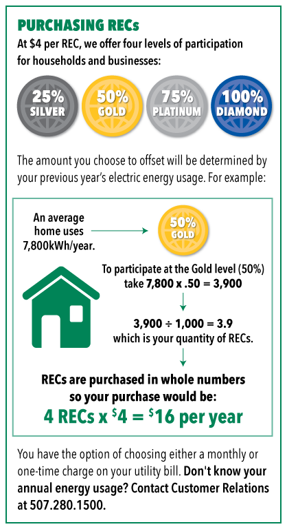 RPU Residential Carbon Offset Program Rebates Rochester MN