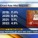 San Diego Gas And Electric Requests 28 Percent Rate Hike