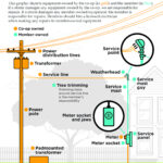 Service Upgrades Washington Electric Cooperative