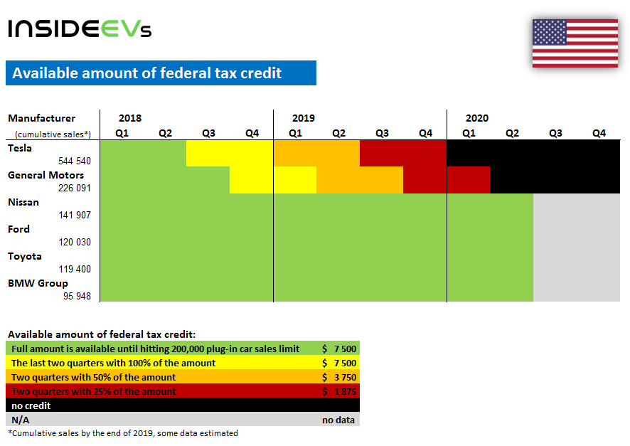 Tesla Tax Credit 2022 New Republican Bill Could Remove Federal Tax 