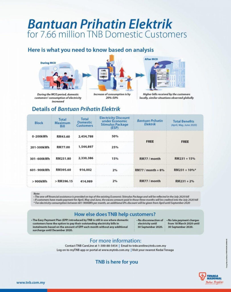 TNB Customers To Enjoy Free Electricity A Flat Rebate Of RM231 For 3 