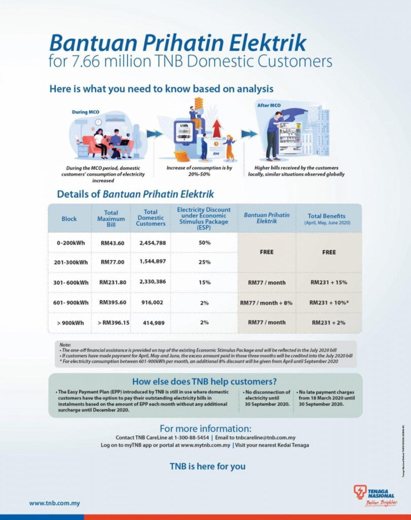 TNB Customers To Enjoy Free Electricity A Flat Rebate Of RM231 For 3 