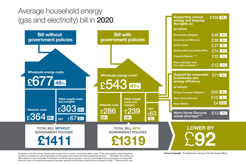 Warmer Homes Secure Supplies And Lower Bills GOV UK