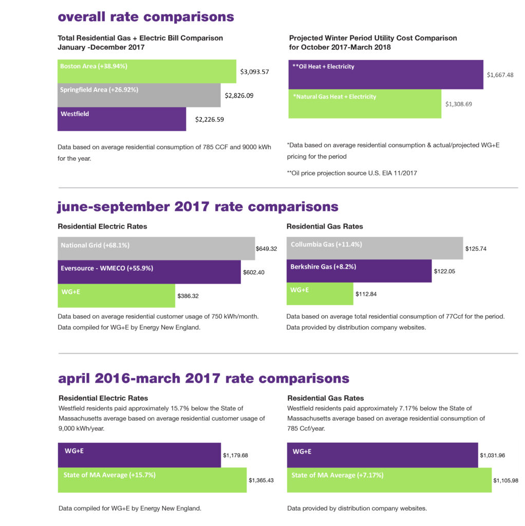 WG E Brings You Low Stable Rates WG E Westfield Gas Electric MA 