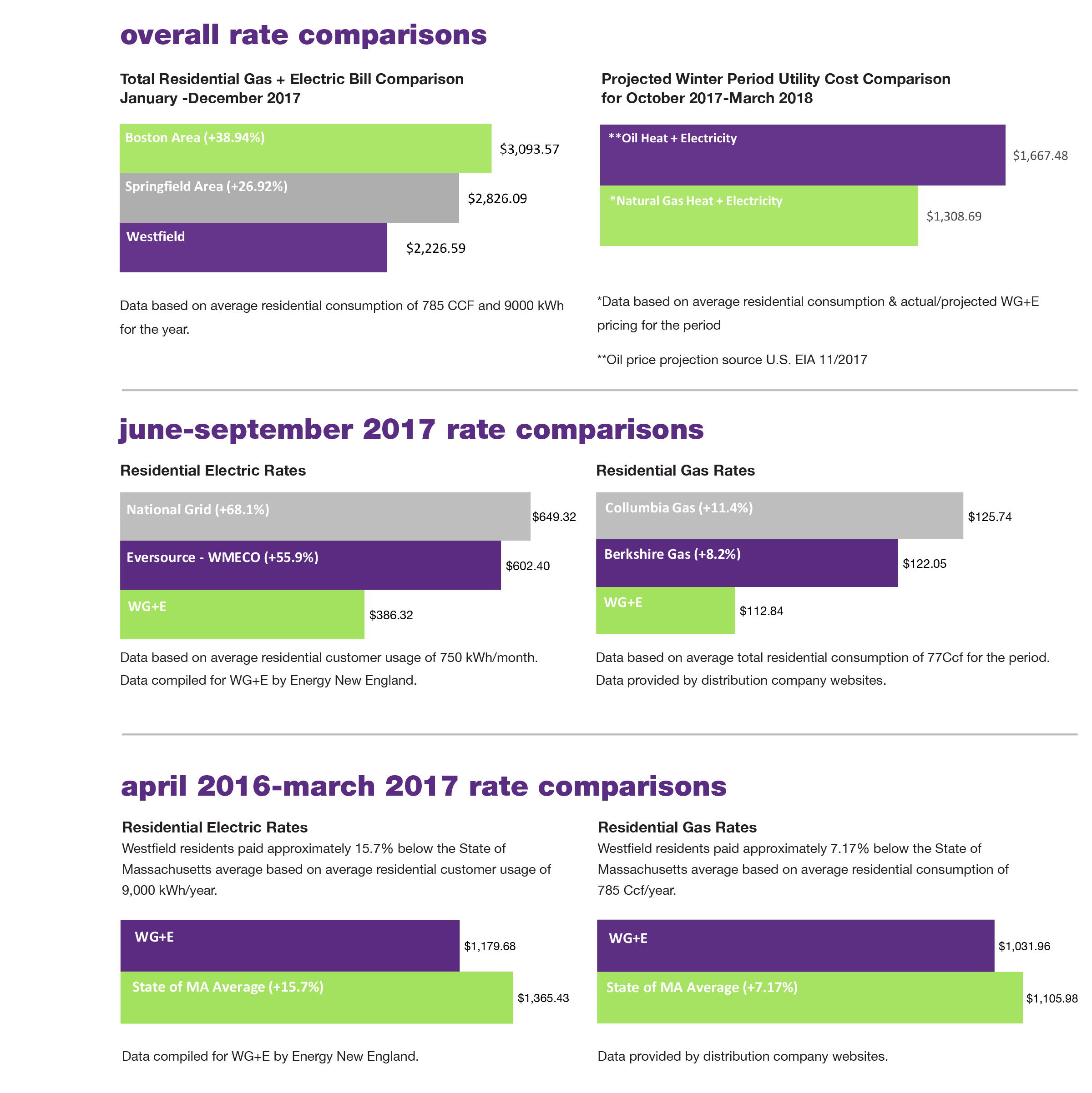 WG E Brings You Low Stable Rates WG E Westfield Gas Electric MA 