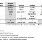 When Electric Car Incentives Return British Columbia Case Study