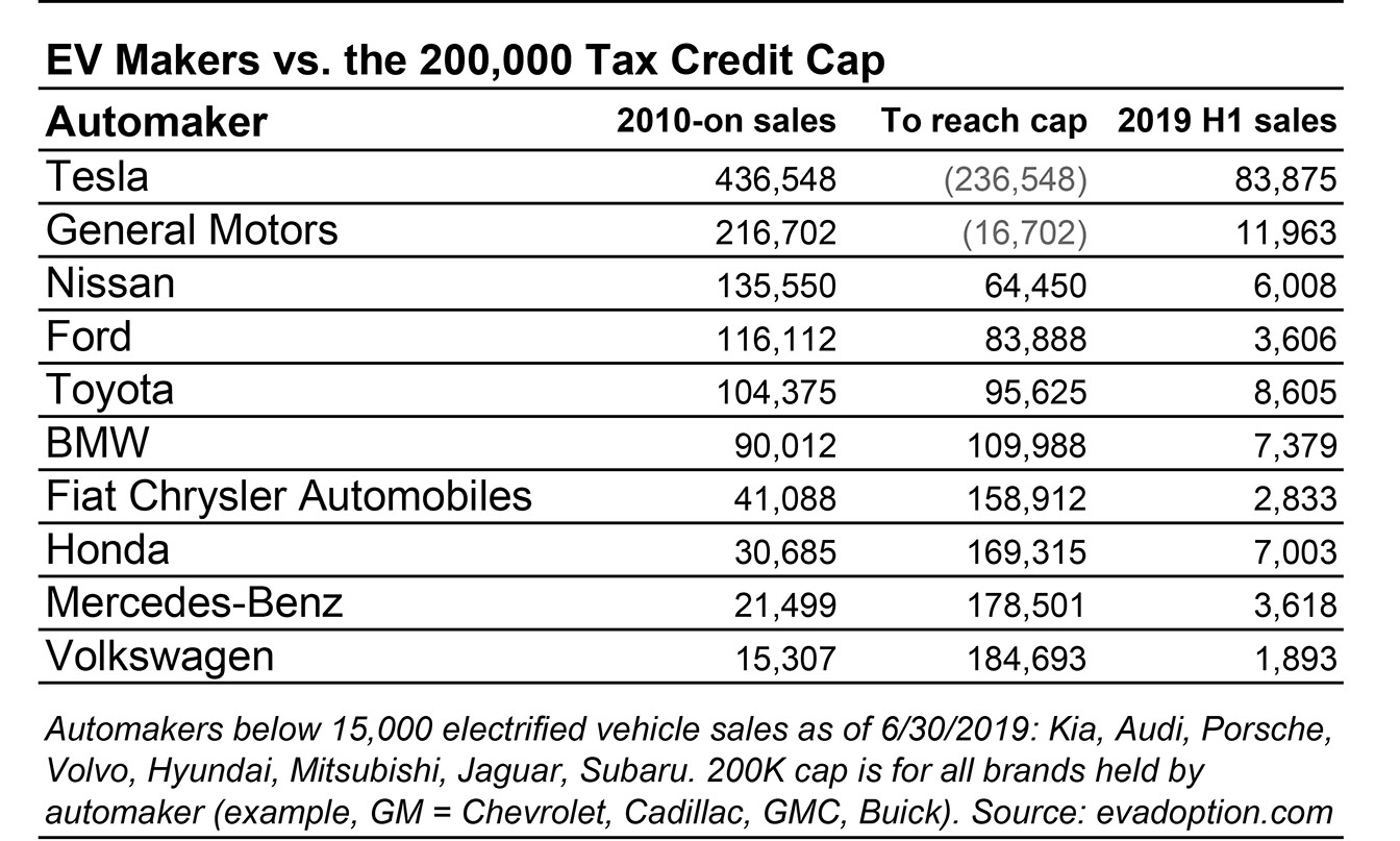 Will Tesla GM And Nissan Get A Second Shot At EV Tax Credits 