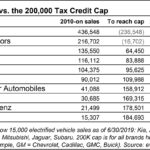 Will Tesla GM And Nissan Get A Second Shot At EV Tax Credits