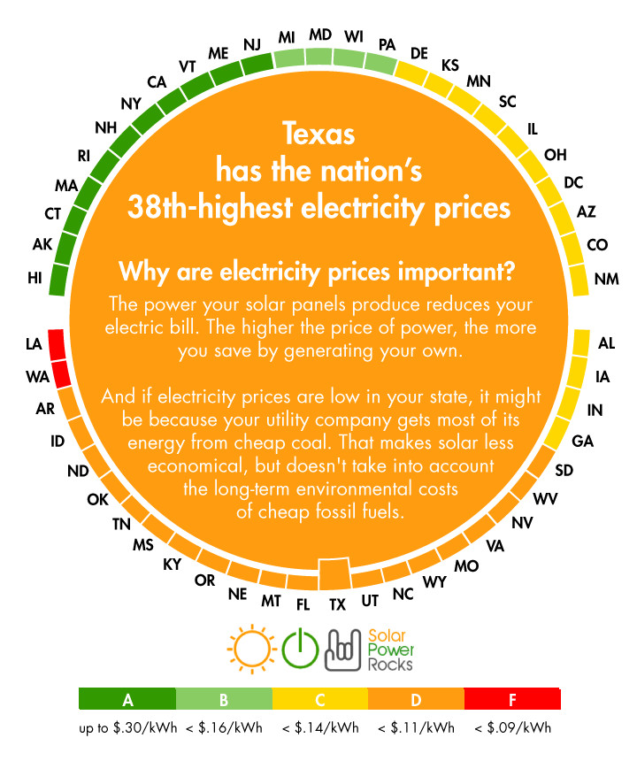 2019 Texas Solar Panel Rebates Tax Credits And Cost