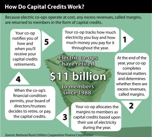 CAPITAL CREDITS Pee Dee Electric