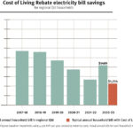 Cost Of Living Rebate For Households Community Support Queensland