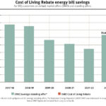 Cost Of Living Rebate For Households Community Support Queensland